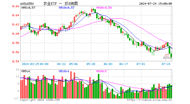 农业ETF（516550）跌1.26%，成交额399.72万元