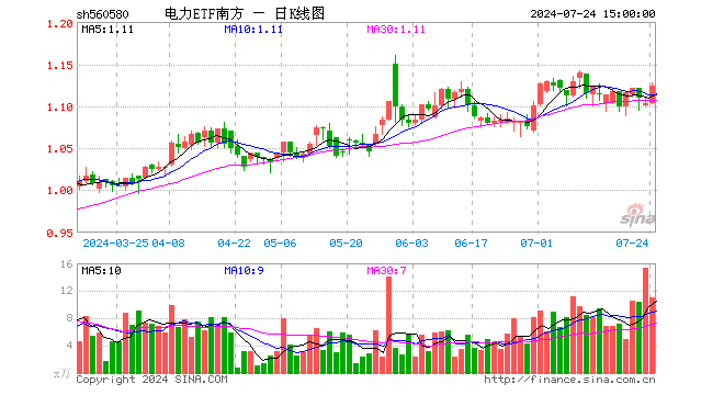 电力ETF南方（560580）涨1.90%，成交额1236.83万元