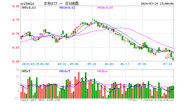 农牧ETF（159616）跌1.63%，成交额423.85万元