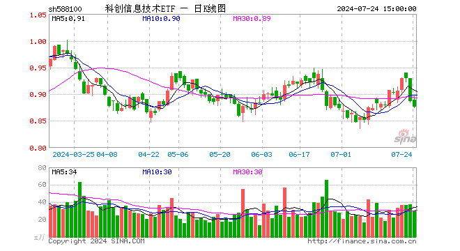 科创信息技术ETF（588100）跌1.13%，成交额2660.90万元