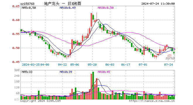 房地产ETF（159768）跌1.43%，半日成交额1377.44万元