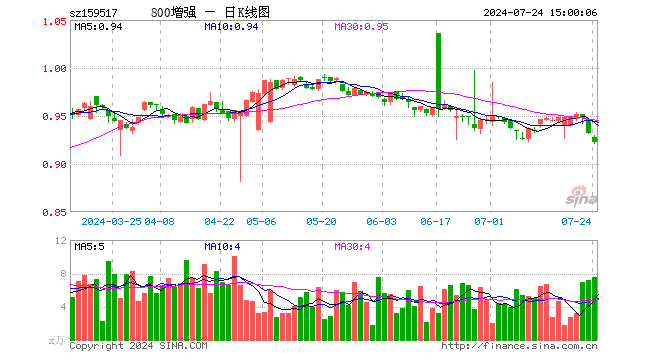 800增强ETF（159517）跌1.07%，成交额701.56万元