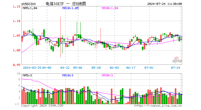 电信50ETF（560300）涨0.49%，半日成交额316.48万元