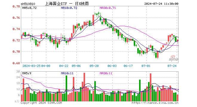 上海国企ETF（510810）涨0.56%，半日成交额477.05万元