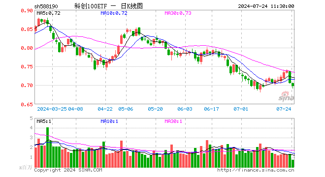 科创100ETF（588190）跌0.99%，半日成交额5145.78万元