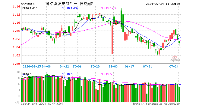 可持续发展ETF（515090）跌0.66%，半日成交额529.54万元