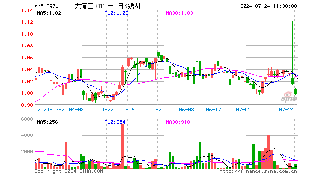 大湾区ETF（512970）跌1.77%，半日成交额5.31万元