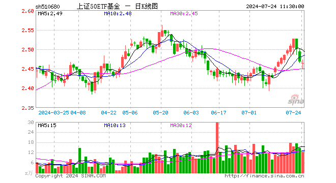 上证50ETF基金（510680）跌0.16%，半日成交额2986.84万元