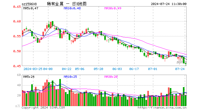 稀有金属ETF（159608）跌0.44%，半日成交额923.14万元