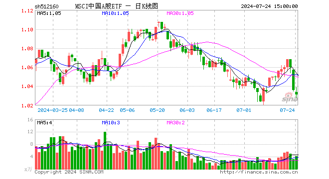 MSCI中国A股ETF（512160）跌0.48%，成交额423.16万元