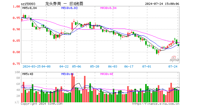 证券ETF龙头（159993）跌0.96%，成交额3279.51万元