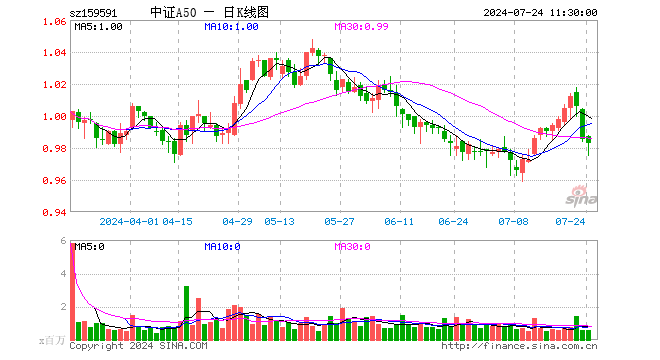 中证A50ETF（159591）跌0.20%，半日成交额5740.64万元