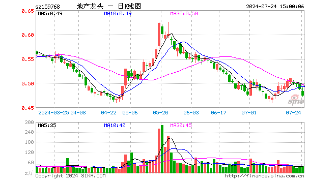 房地产ETF（159768）跌2.66%，成交额1811.06万元