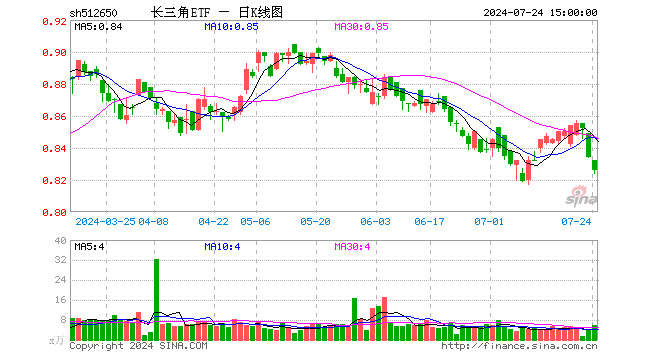 长三角ETF（512650）跌0.96%，成交额484.76万元