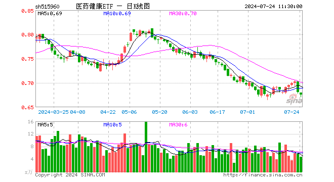 医药健康ETF（515960）跌0.73%，半日成交额326.56万元