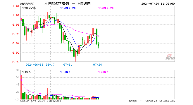 科创50ETF增强（588450）跌0.53%，半日成交额185.42万元