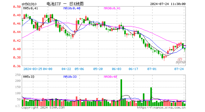 电池ETF（561910）跌0.50%，半日成交额662.83万元