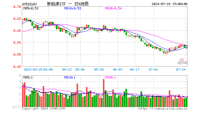 新能源ETF（516160）跌0.76%，成交额7368.61万元