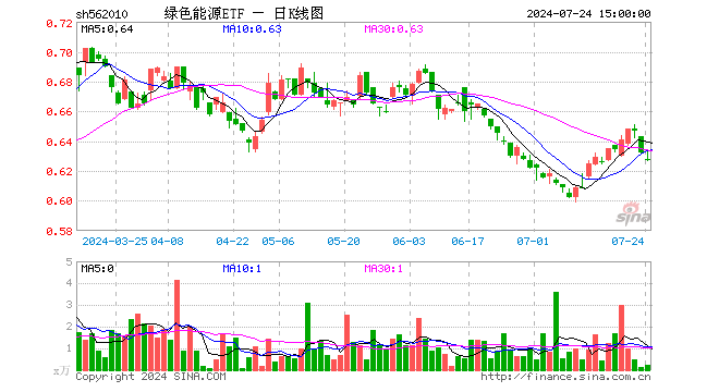 绿色能源ETF（562010）跌0.79%，成交额14.15万元