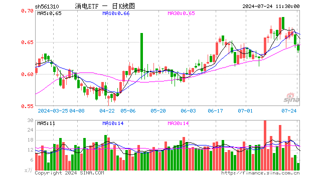 消电ETF（561310）跌1.55%，半日成交额256.02万元