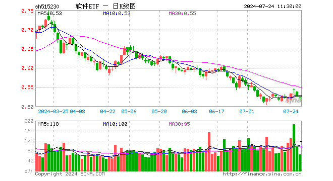 软件ETF（515230）跌0.57%，半日成交额3459.89万元