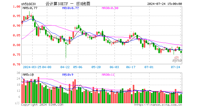 云计算50ETF（516630）跌1.30%，成交额663.51万元