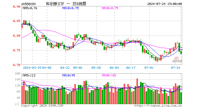 科创板ETF（588090）跌0.94%，成交额5632.38万元