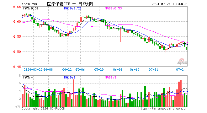 医疗保健ETF（516790）跌1.16%，半日成交额155.08万元