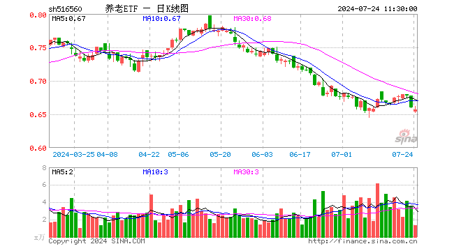 养老ETF（516560）跌0.45%，半日成交额88.12万元