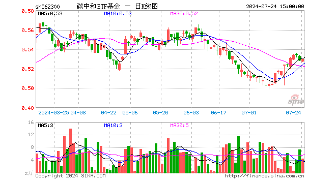 碳中和ETF基金（562300）涨0.38%，成交额230.43万元