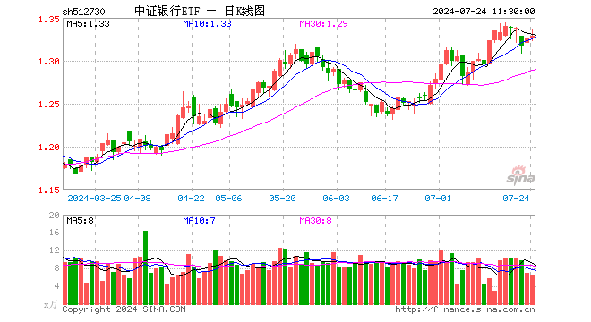 中证银行ETF（512730）涨0.15%，半日成交额840.22万元