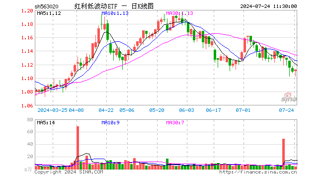 红利低波动ETF（563020）涨0.27%，半日成交额412.36万元