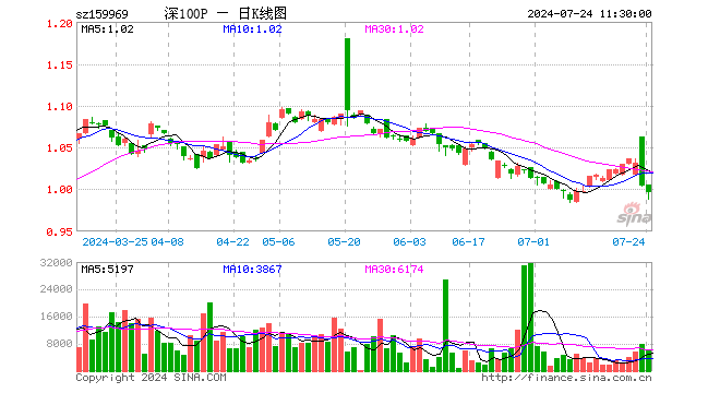 深100ETF银华（159969）跌0.80%，半日成交额58.16万元