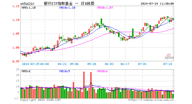 银行ETF指数基金（516210）涨0.00%，半日成交额408.44万元