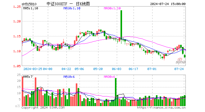 中证800ETF（515810）跌1.01%，成交额903.66万元