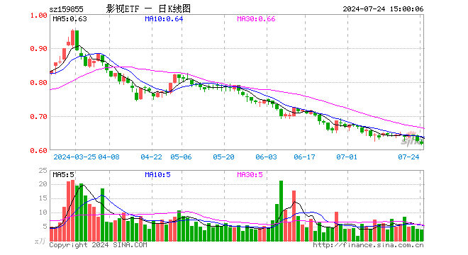 影视ETF（159855）跌1.59%，成交额250.69万元