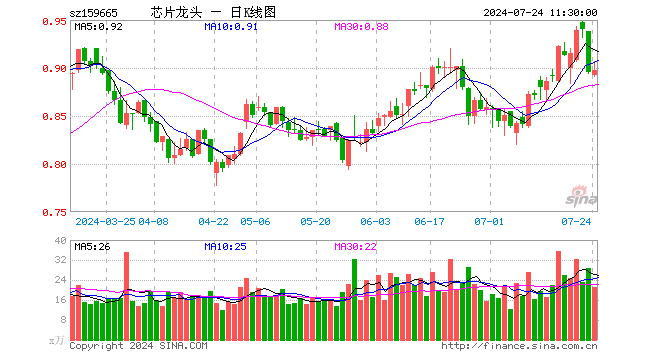 半导体龙头ETF（159665）涨0.22%，半日成交额1899.06万元