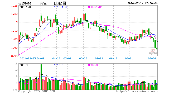 有色龙头ETF（159876）跌0.80%，成交额305.44万元