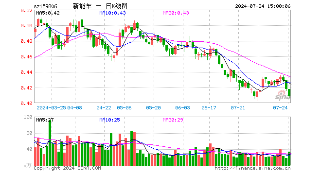 新能源车ETF（159806）跌2.15%，成交额1389.53万元