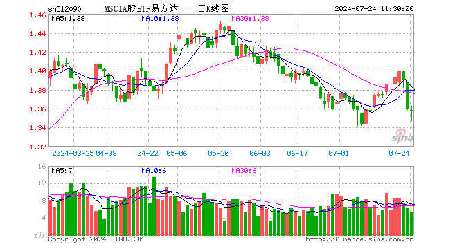 MSCIA股ETF易方达（512090）跌0.15%，半日成交额703.29万元