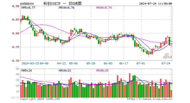 科创50ETF（588000）跌0.13%，半日成交额9.53亿元