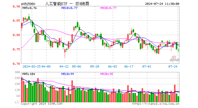 人工智能ETF（515980）跌0.40%，半日成交额4254.16万元