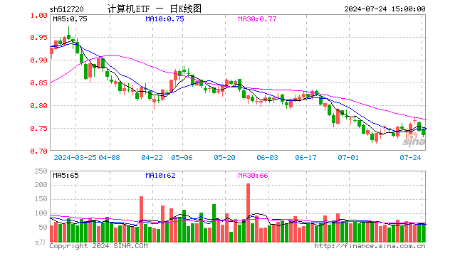 计算机ETF（512720）跌1.21%，成交额4820.03万元