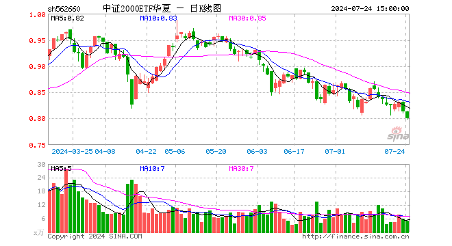 中证2000ETF华夏（562660）跌1.60%，成交额393.91万元