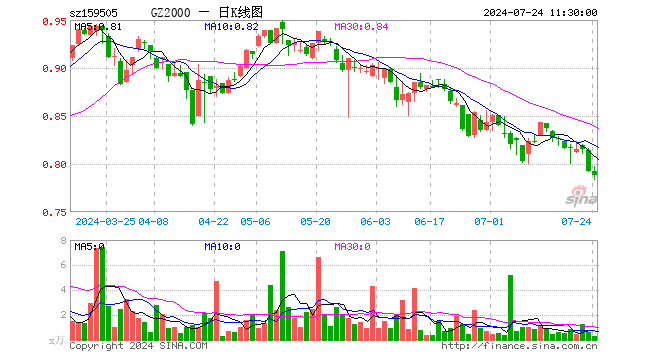 国证2000指数ETF（159505）跌0.51%，半日成交额24.74万元