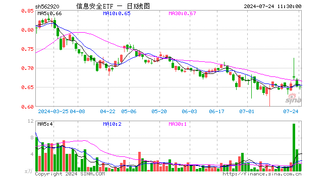 信息安全ETF（562920）跌0.15%，半日成交额109.74万元