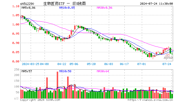 生物医药ETF（512290）跌0.24%，半日成交额3172.66万元