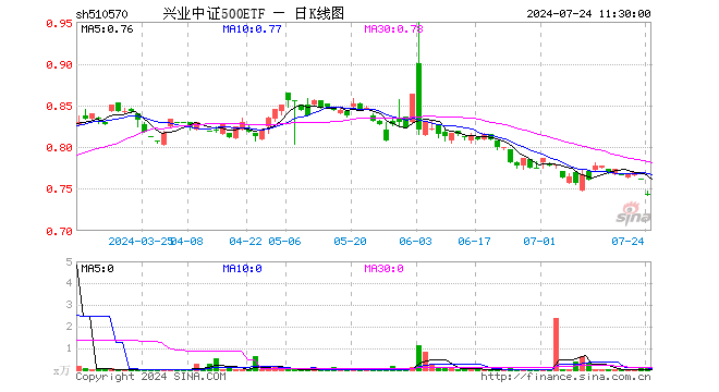 兴业中证500ETF（510570）跌2.62%，半日成交额3.84万元