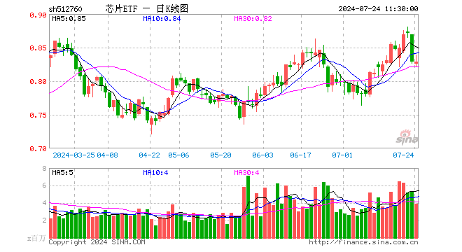 芯片ETF（512760）涨0.00%，半日成交额3.23亿元