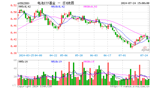 电池ETF基金（562880）跌1.90%，成交额560.90万元